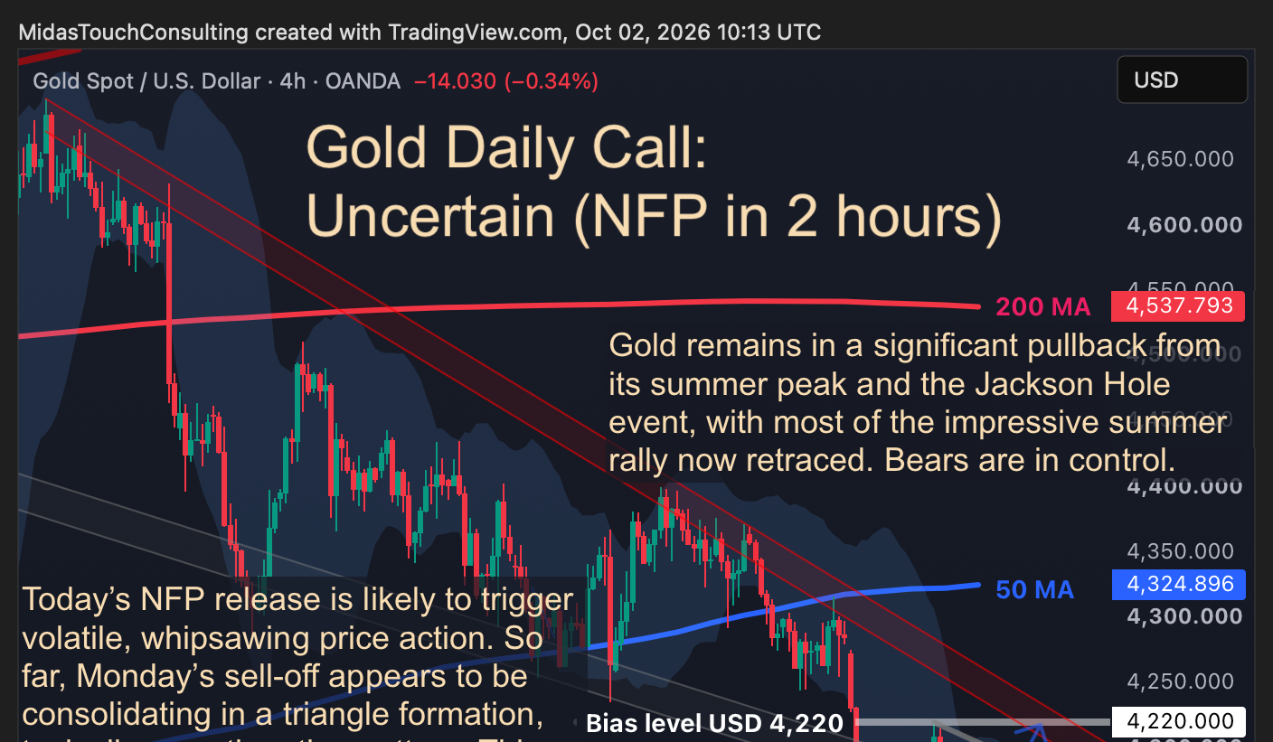 Gold Daily Call for October 2nd, 2026