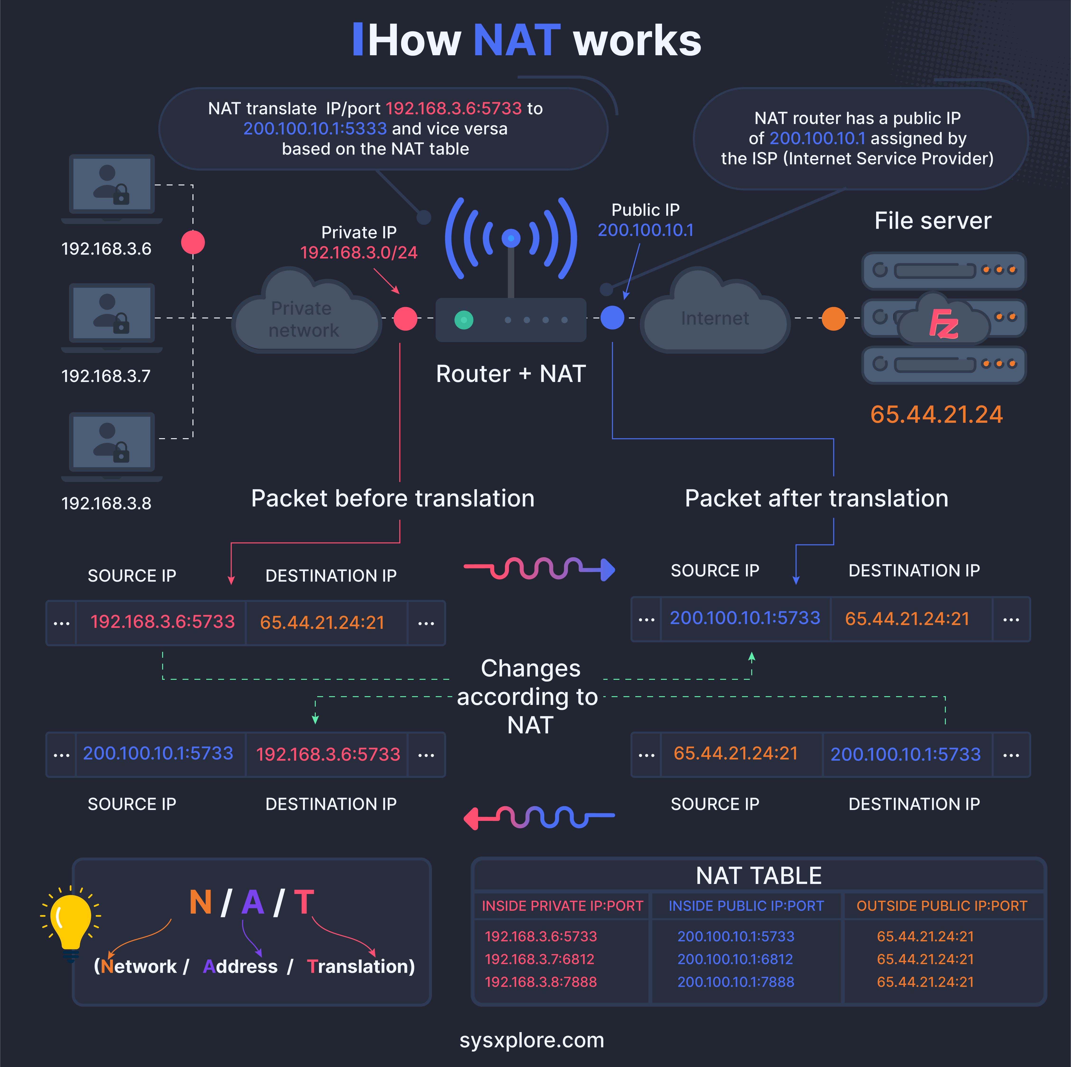 How Network Address Translation (NAT) Works - by TRÄW🤟