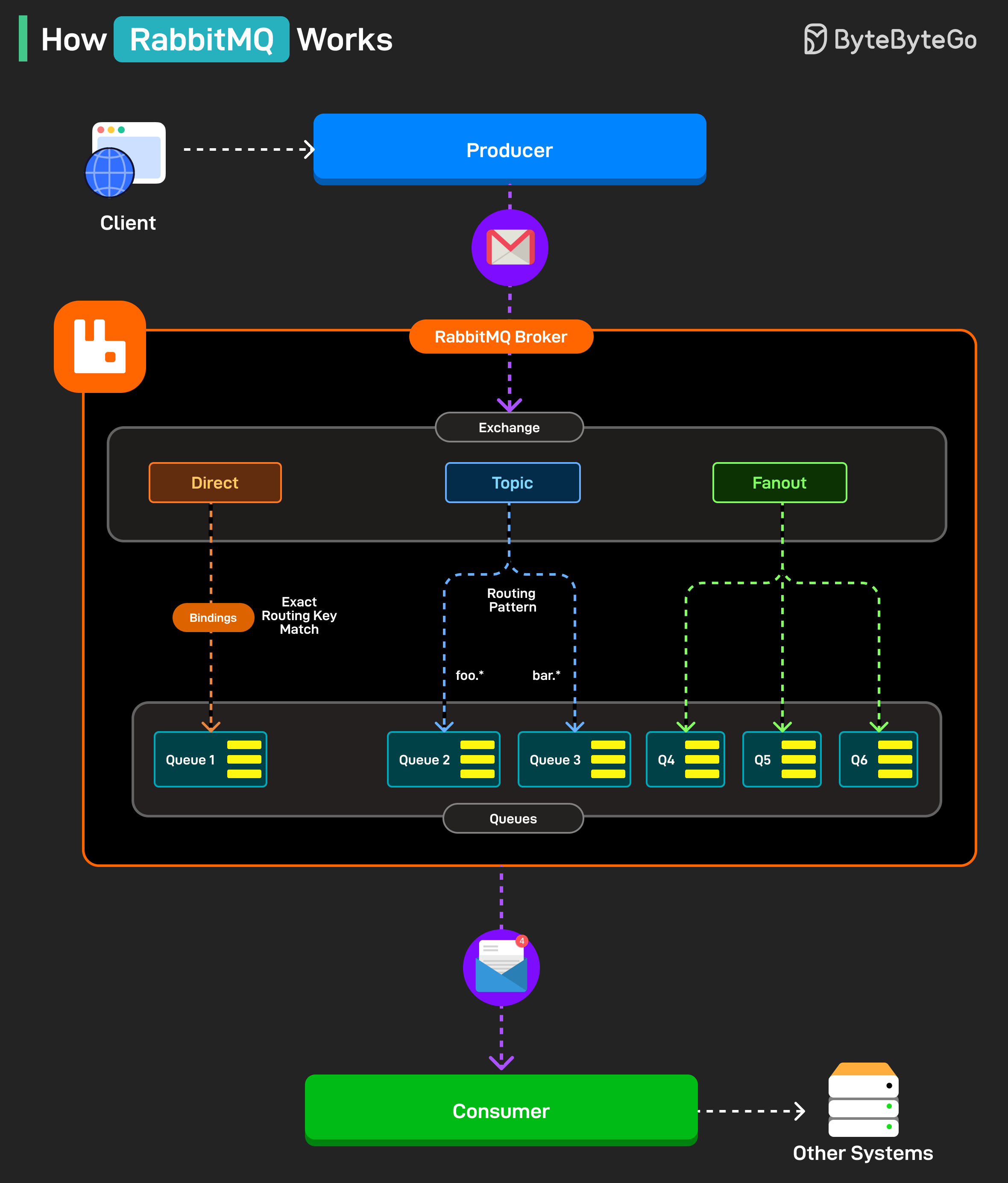 How RabbitMQ Works?