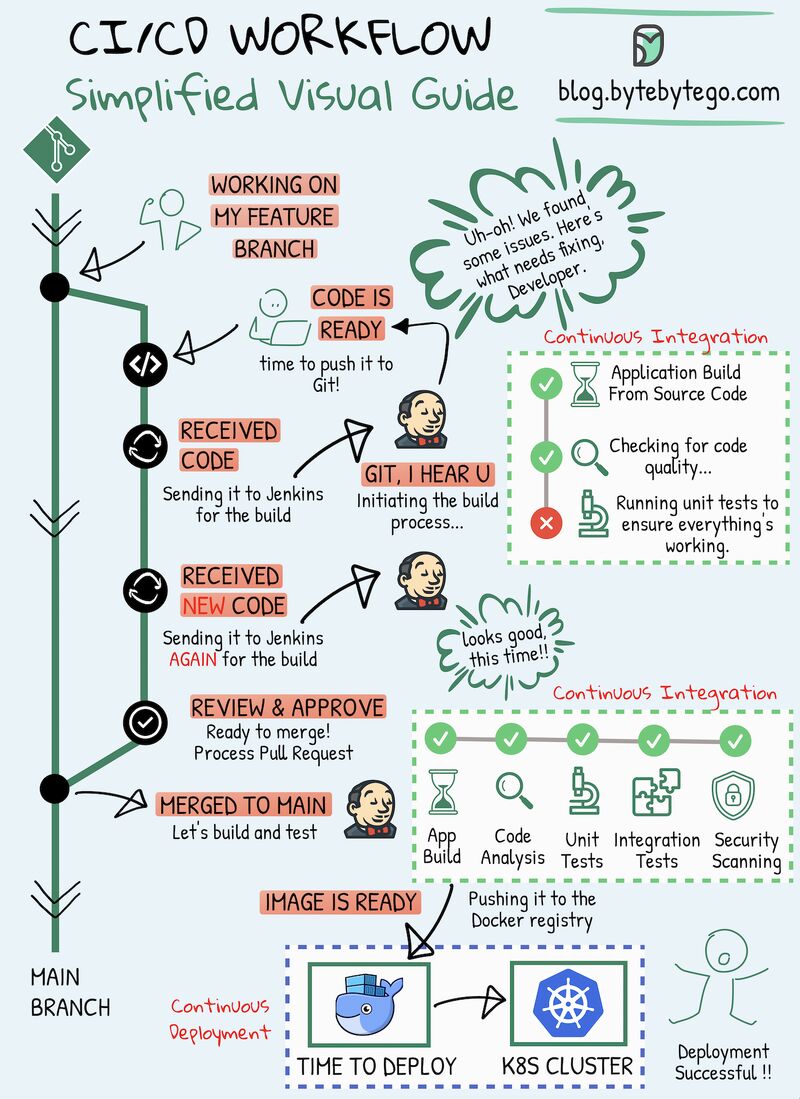 CI/CD Simplified Visual Guide