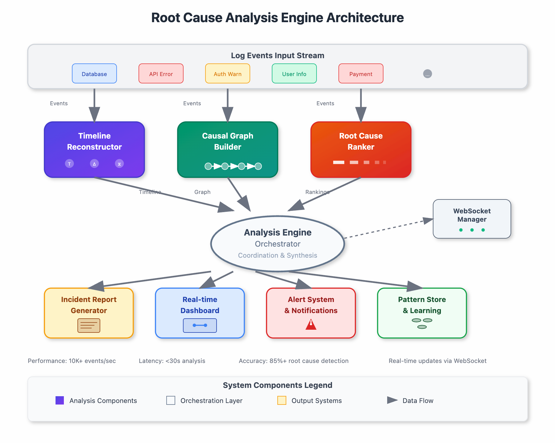 Day 83: Building a Root Cause Analysis Engine - Tracing Issues to Their ...