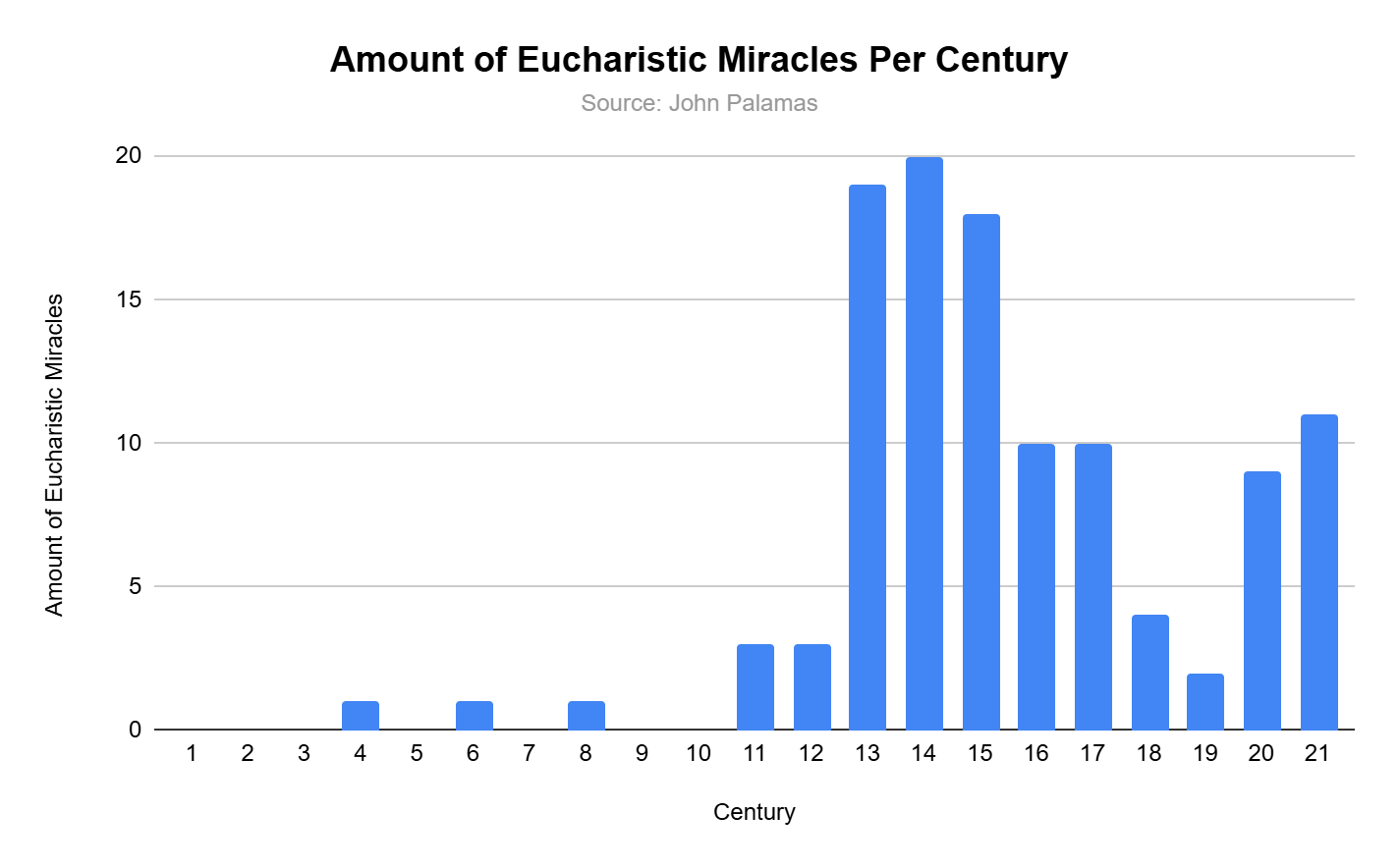 Miracles Graph The First-Ever Statistical Analysis of Eucharistic Miracles