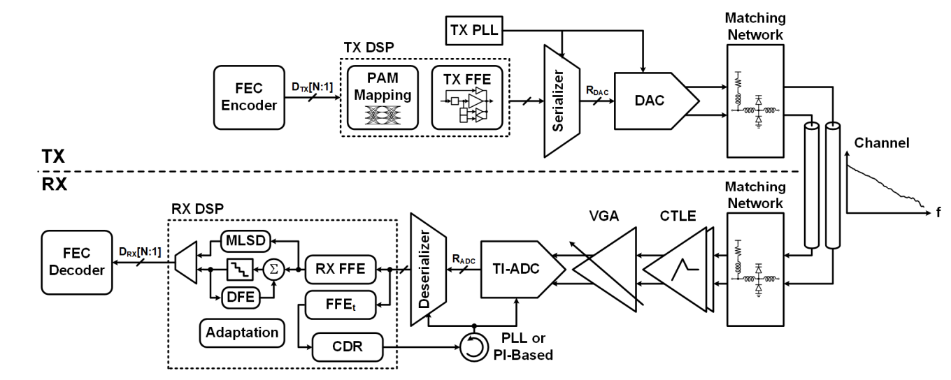 Figure 11. DSP-Based Transceiver architecture.