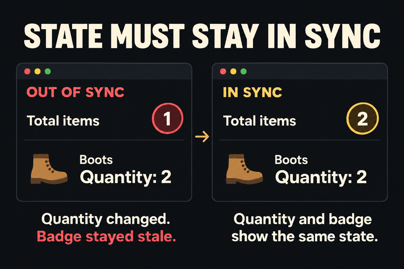 Two shopping carts compare stale and synchronized state: quantity is two in both, but total items shows one on the left and two on the right.