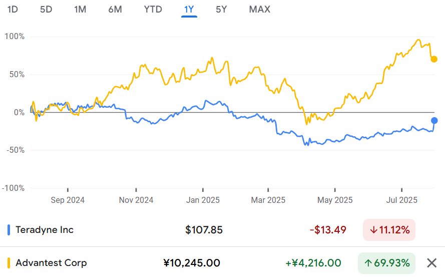 Teradyne & Advantest stock