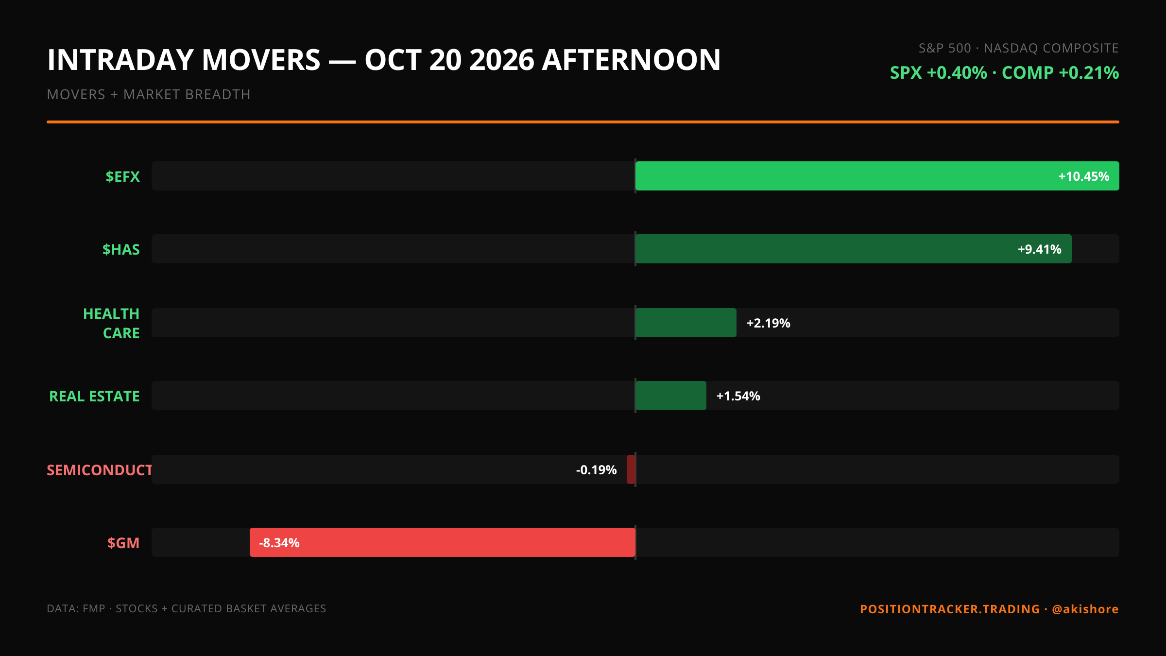 Intraday Movers · Afternoon · Intraday Movers — October 20 AFTERNOON · Tue, Oct 20