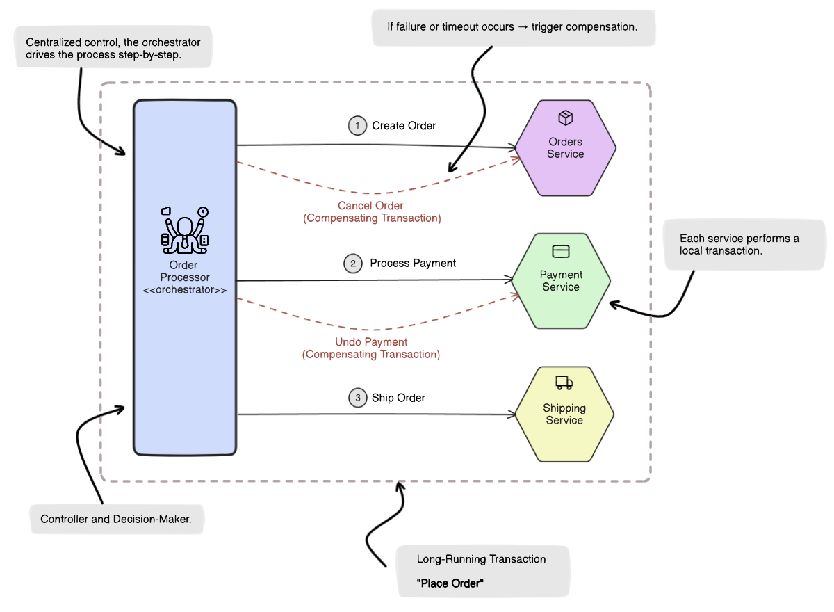 Distributed Transactions Are the Root of All Complexity