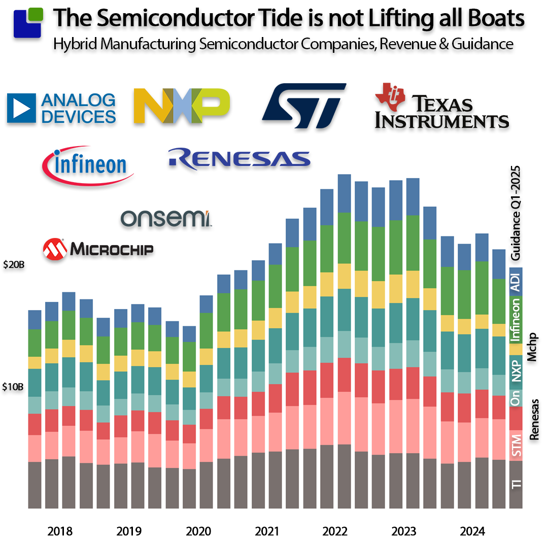 The Semiconductor tide is not lifting all boats