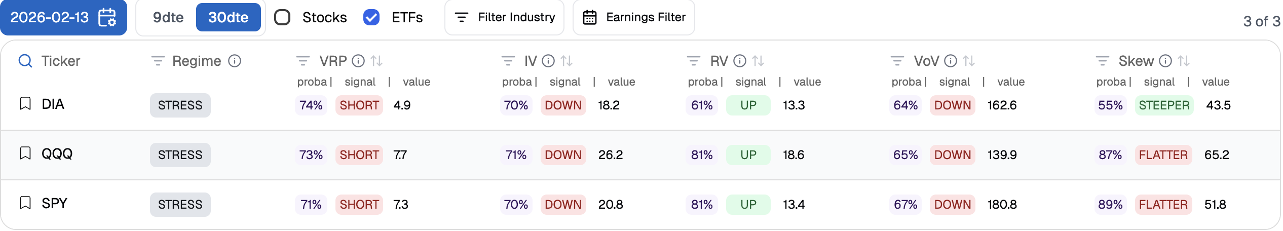 SPY signal probabilities : VRP SHORT 71%, IV SHORT 70%, Skew SHORT 89% at 30 days. The confluence of short signals across dimensions makes this a strong environment for capturing VRP