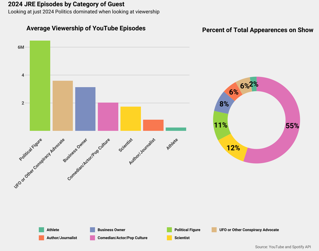 Joe Rogan Viewership Graph What's the deal with Joe Rogan? - by Henry Goldkuhle