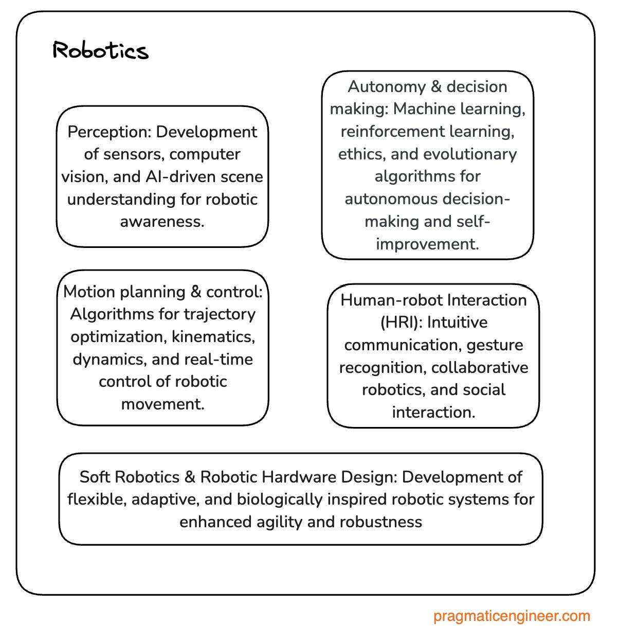 Robotics for software engineers