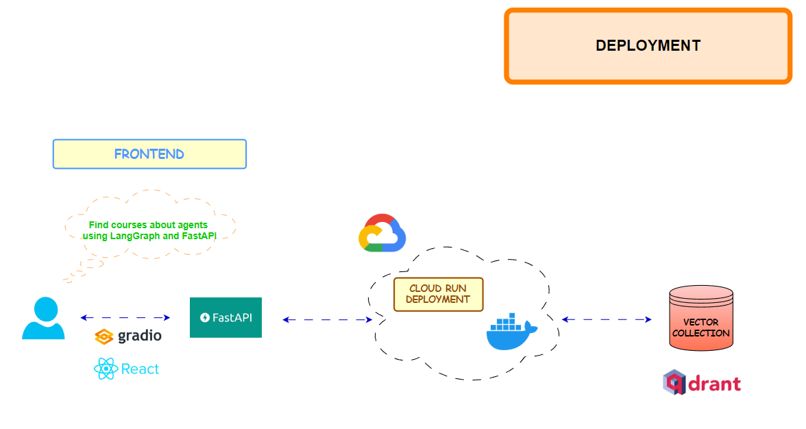 How to build production-ready RAG systems