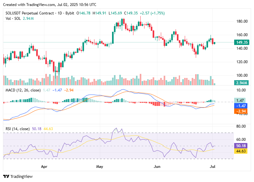 SOLUSDT: “Pressure Cooker” Mode—Is Solana About to Explode? (July 2, 2025)