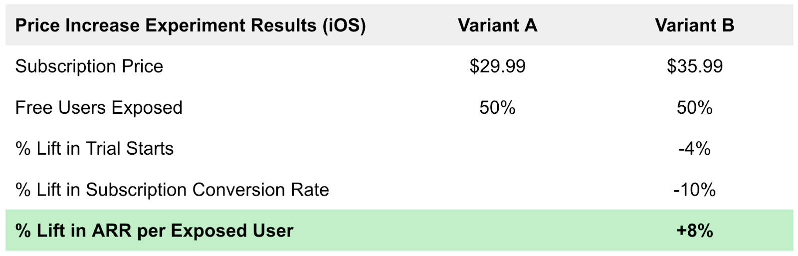 Image from The Subscription Value Loop: A framework for growing consumer subscription