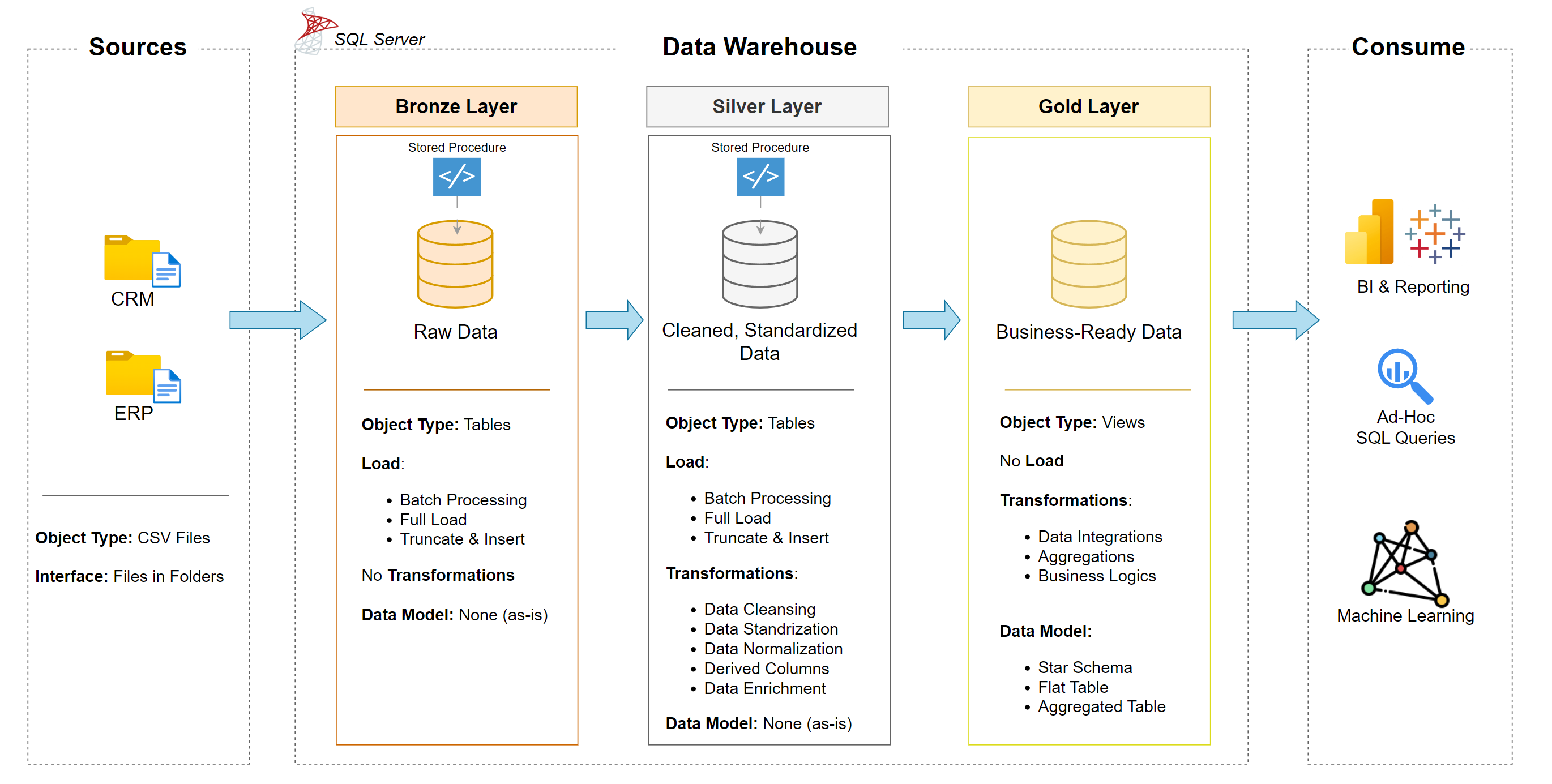 Build a Data Warehouse from Scratch