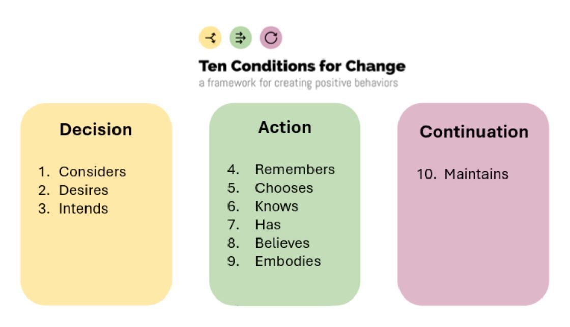Behavior Ranking Ranking Behavioral Science Frameworks - by Jared Peterson
