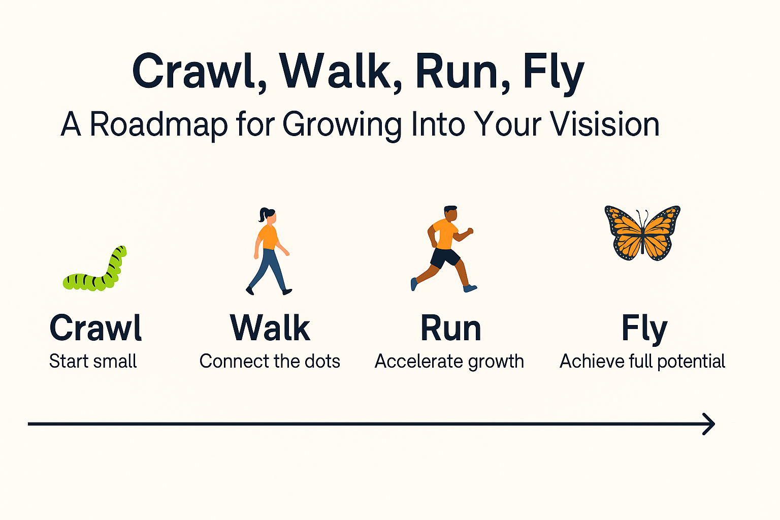 🐛🚶🏃‍♀️🦋 Crawl, Walk, Run, Fly: A Roadmap for Anyone Explaining Anything