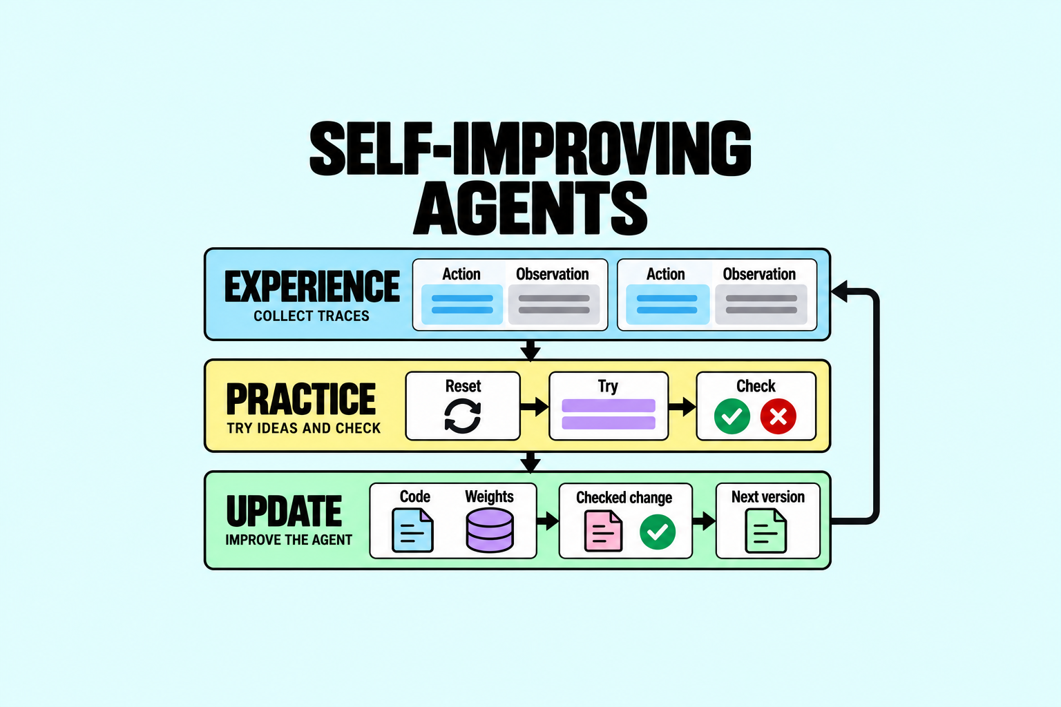How Self-Improving Agents Learn from Experience