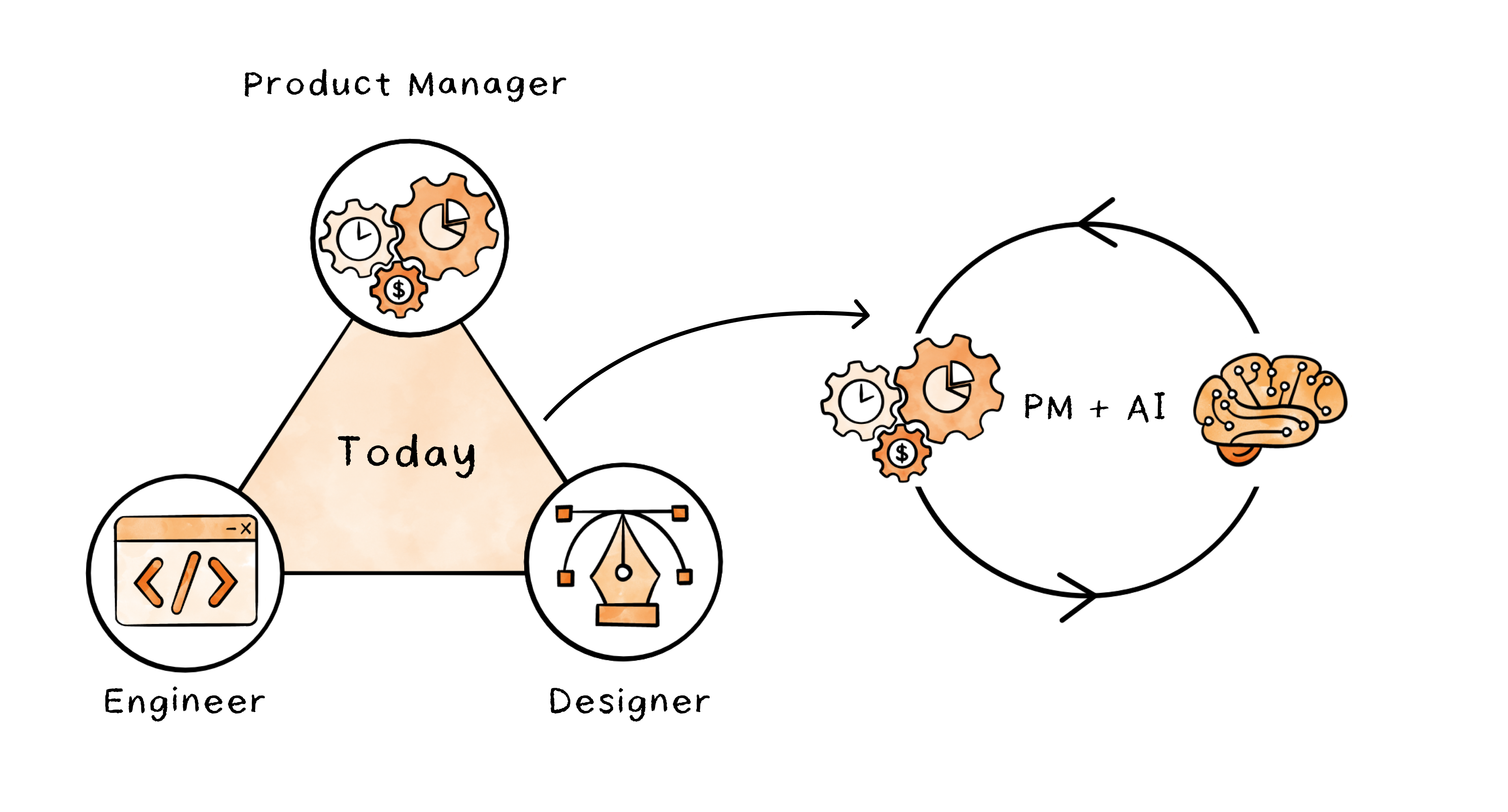 Image from Why PMs are best positioned to thrive in an AI world