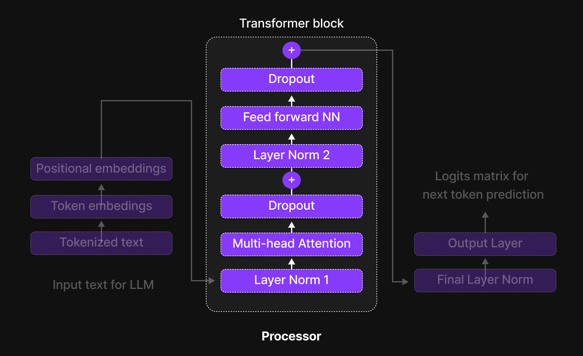 Journey of a single token through the LLM Architecture