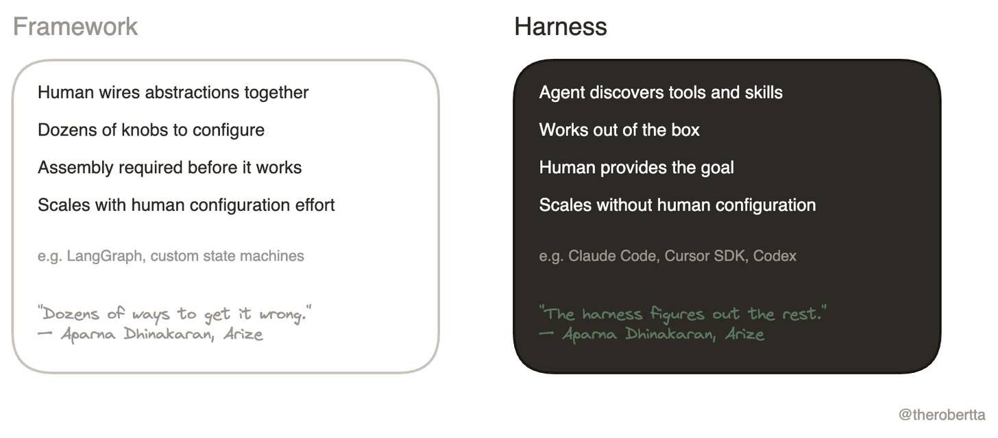 Framework vs Harness