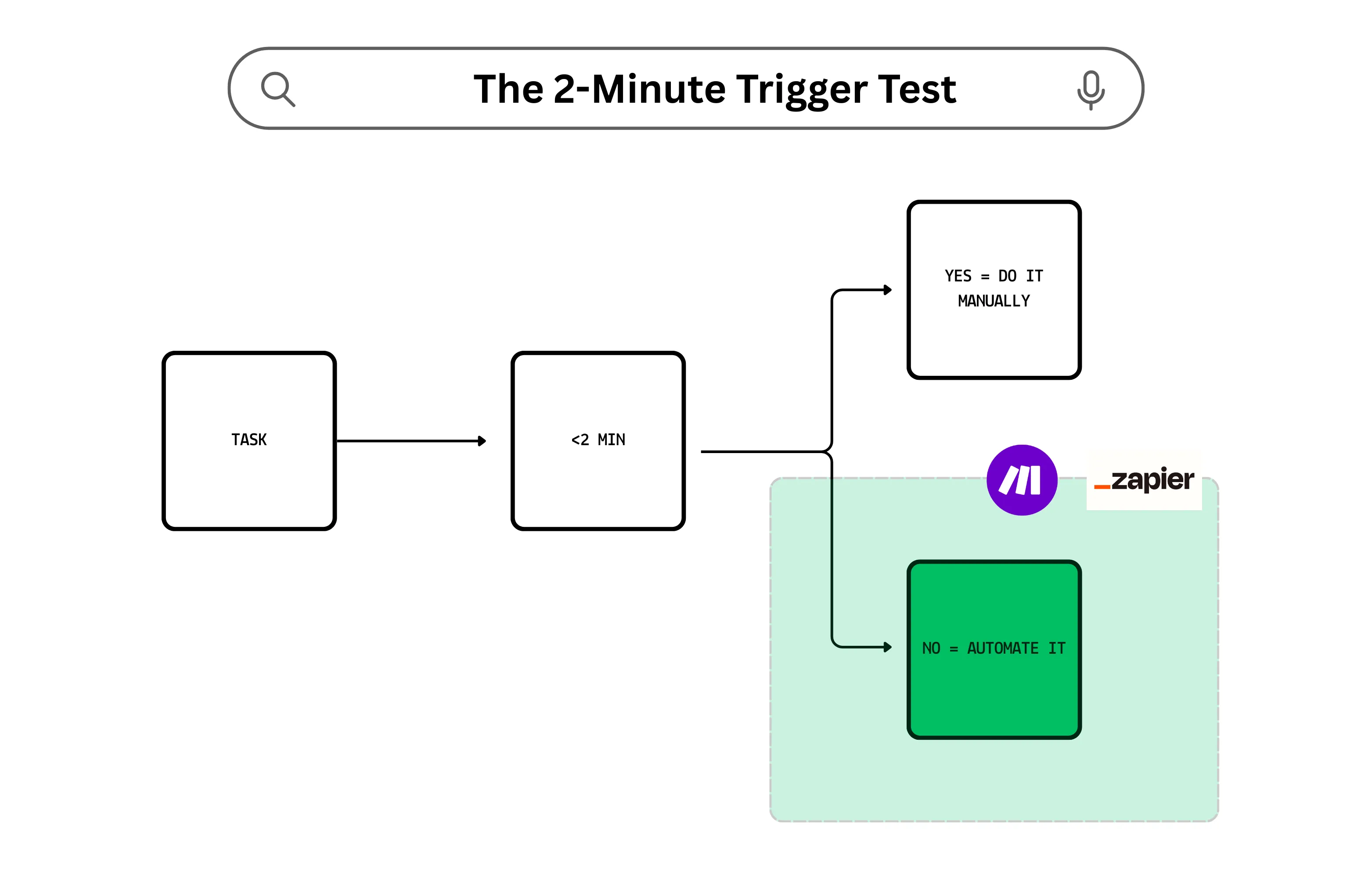 The 2-Minute Trigger Test