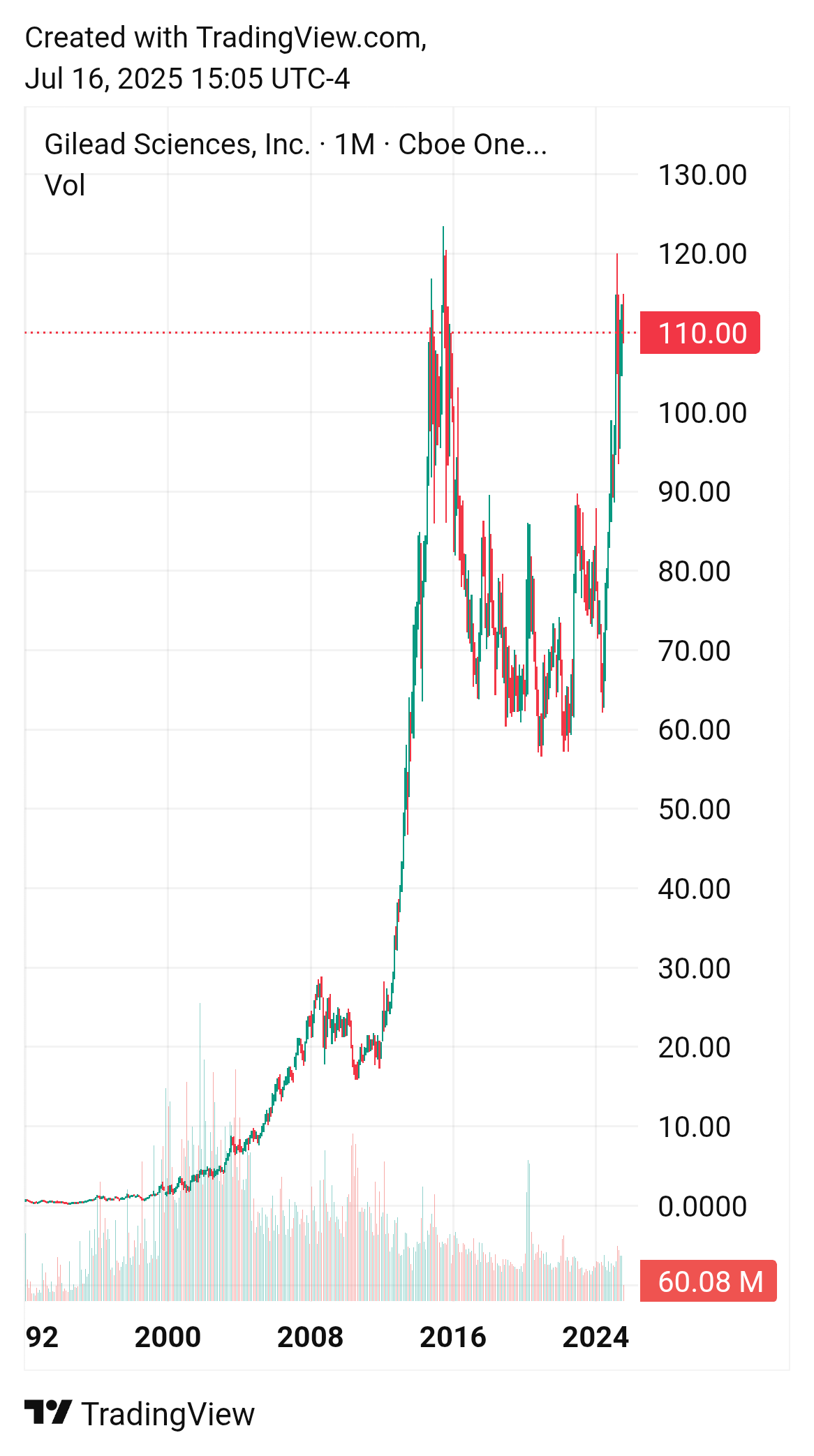 TradingView chart