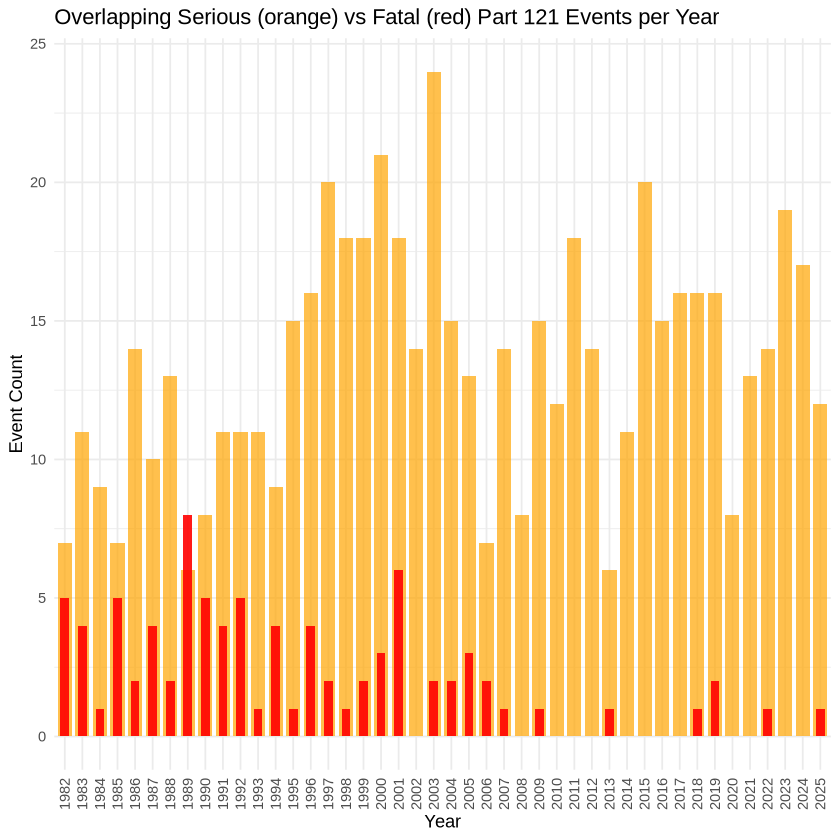 The chart displays the yearly counts of overlapping serious (orange bars) versus fatal (red bars) Part 121 events from 1982 to 2025. The tallest orange bars, representing serious events, peak near 24 events in the early 2000s, while the red bars indicating fatal events mostly remain below 8 per year, with the highest fatal event counts occurring in the late 1980s and early 2000s. Across the years, serious events show a fluctuating but generally higher frequency compared to the relatively lower and more sporadic fatal event counts.