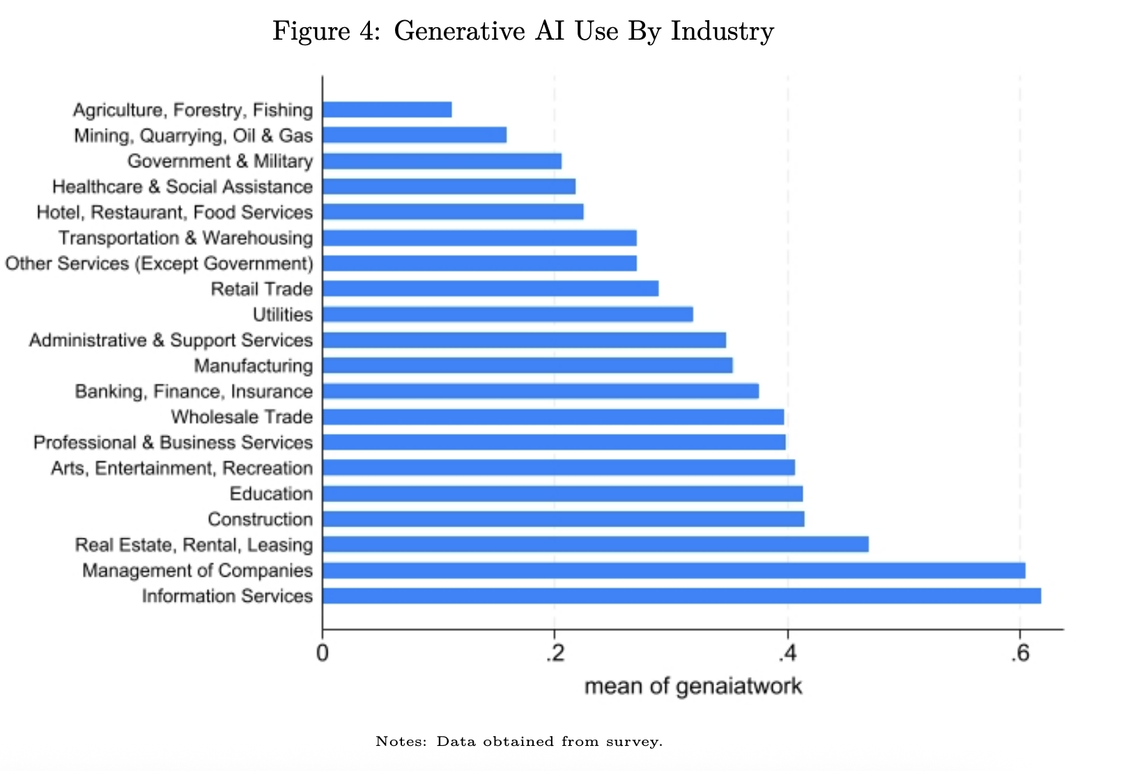 Horizontal bar chart showing generative AI use by industry, with information services as the highest, agriculture and fishing as the lowest.