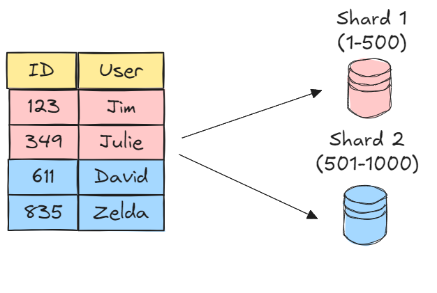 A Comprehensive Guide to Database Sharding