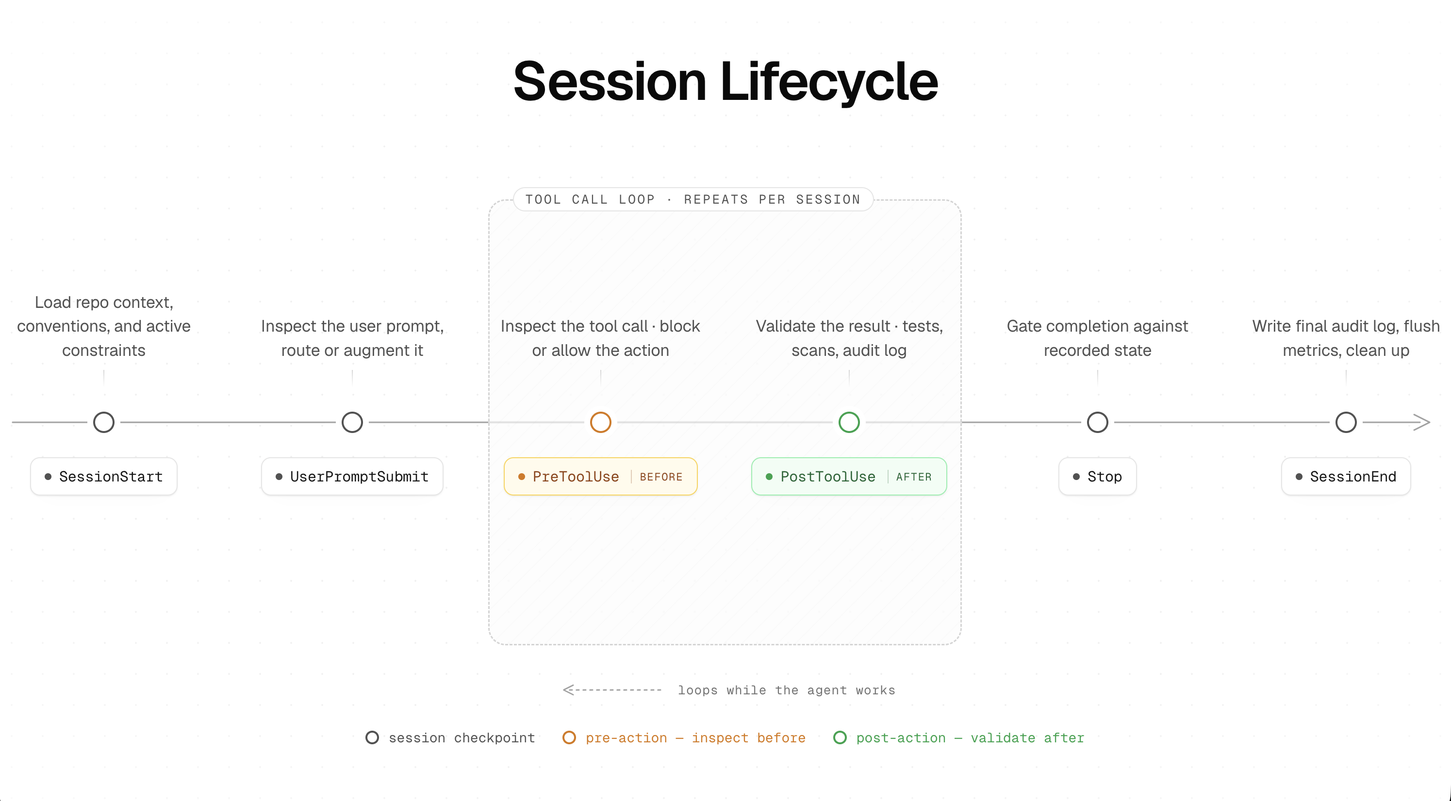 Agent Hooks: Deterministic Control for Agent Workflows
