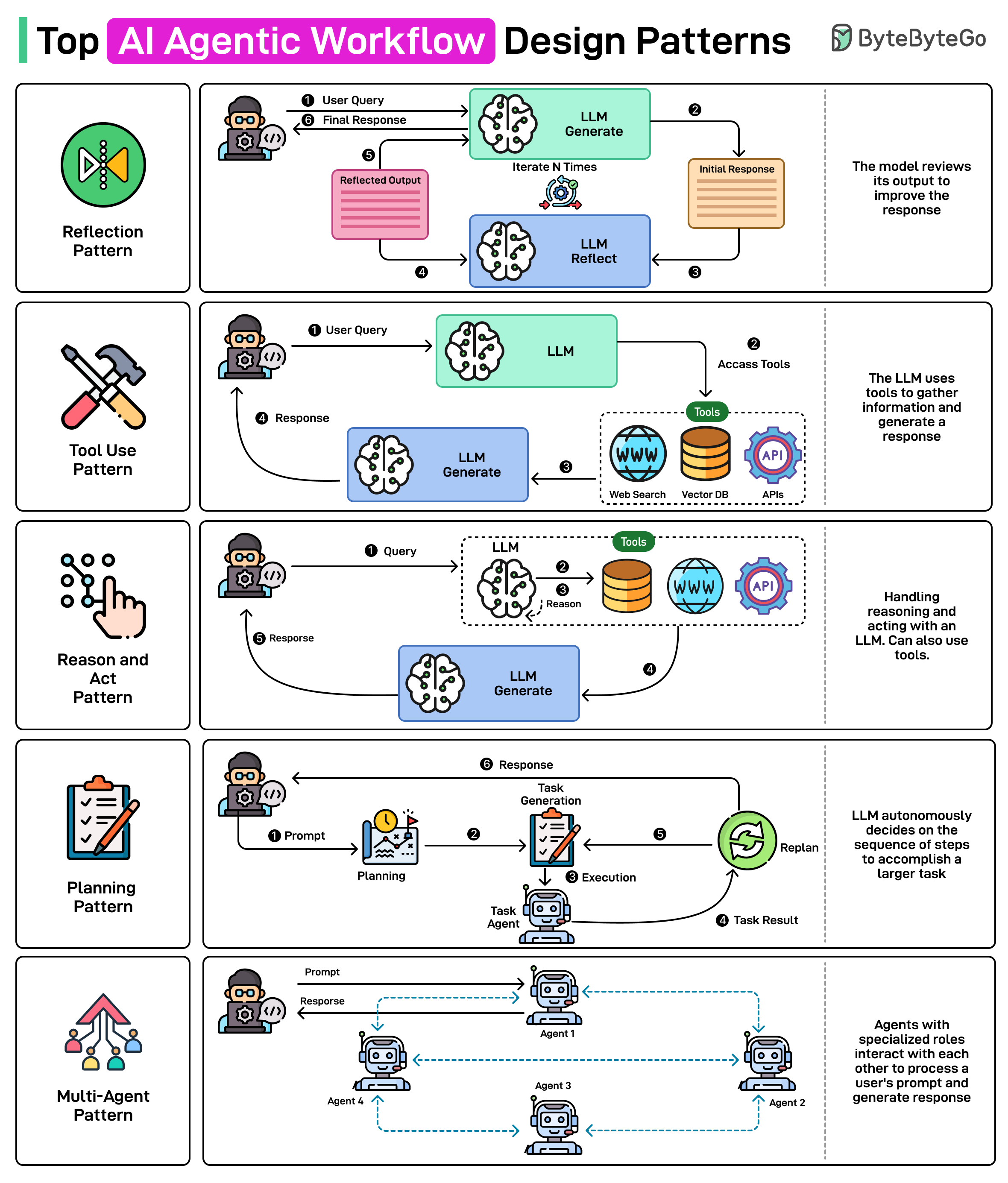 Top AI Agentic Workflow Patterns - ByteByteGo Newsletter