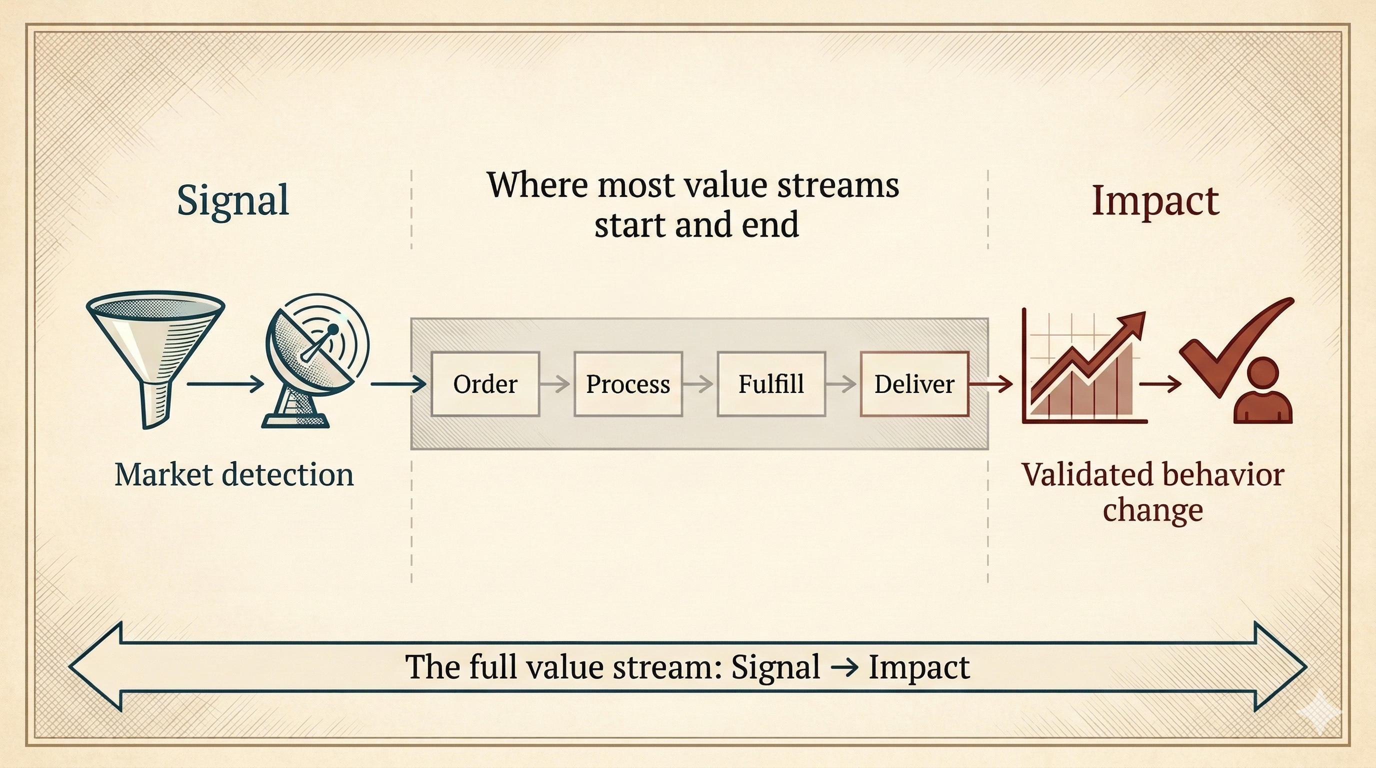 Value Stream Examples: From Signal to Impact (Not Order to Delivery)
