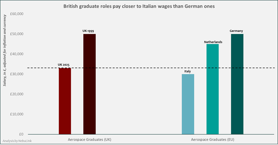 Comparative Analysis of European Space Graduate Salaries