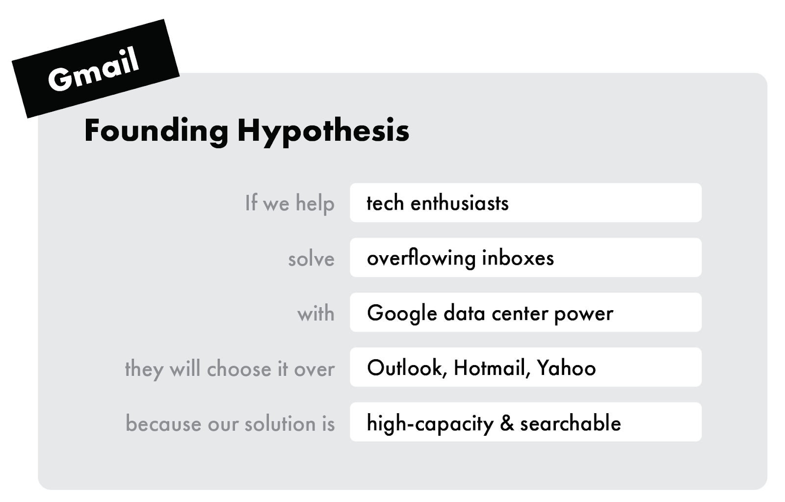Image from Introducing the Foundation Sprint: From the creators of the Design Sprint