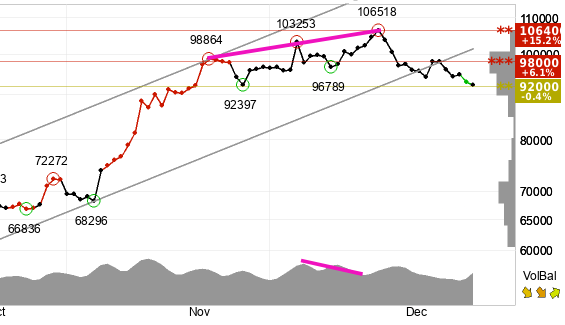 chart Bitcoin (BTC) Short term