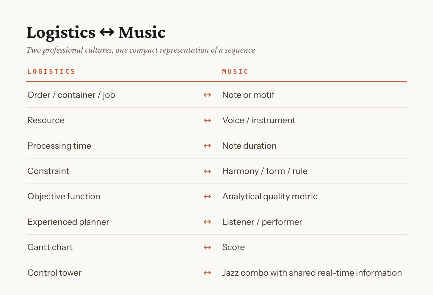 Appendix figure — supporting material from the habilitation lecture on musical and logistical sequencing