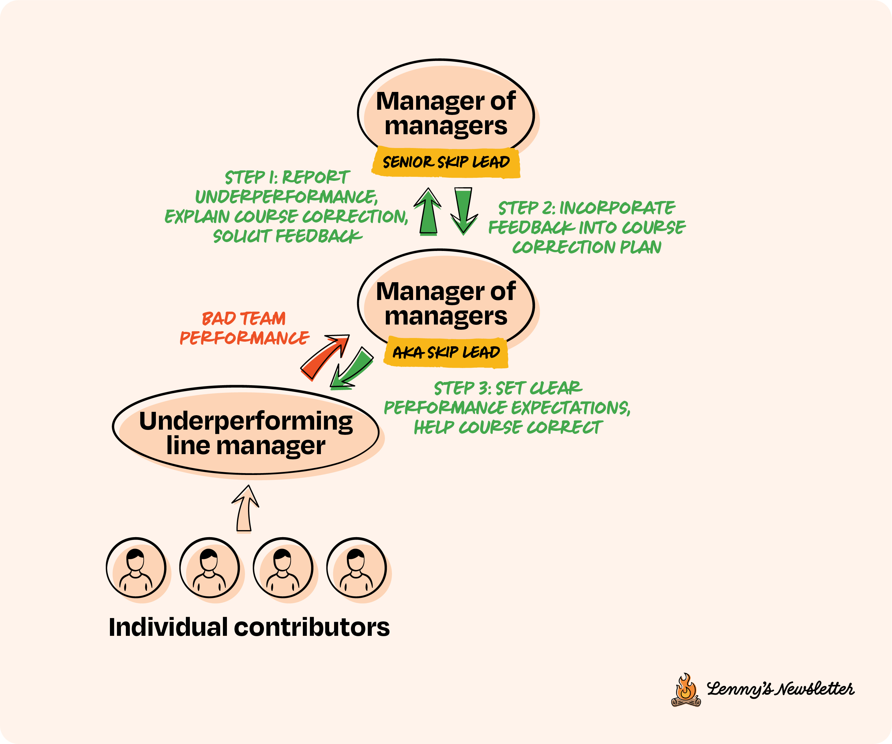 Image from Five principles for successfully managing managers