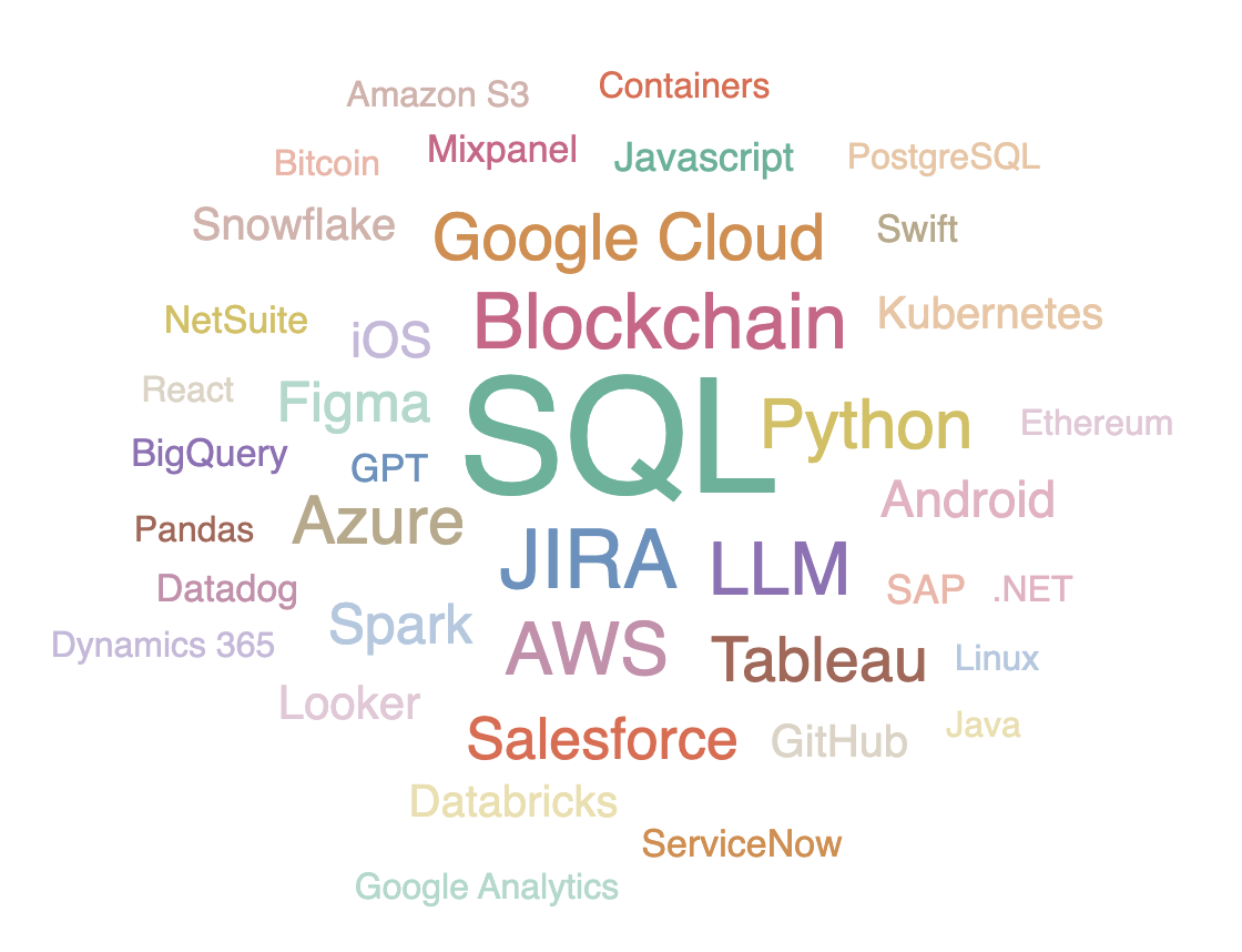 Image from State of the product job market, part 2