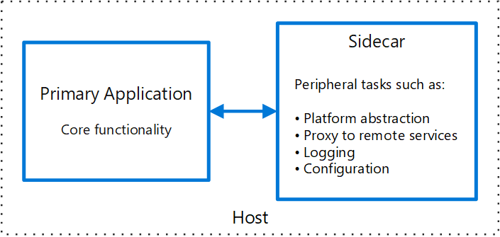 Side car pattern and it's use case in Software Design