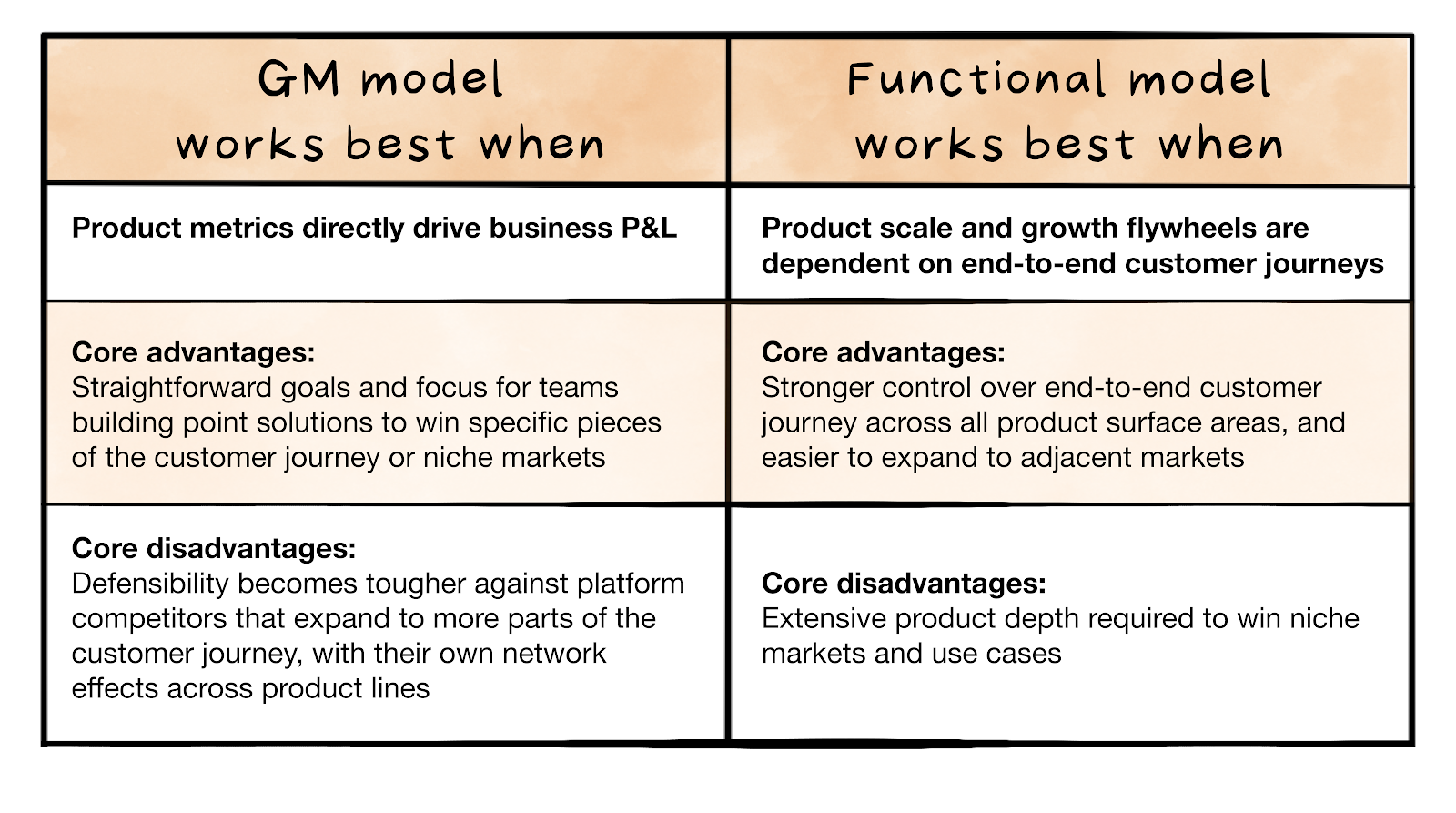 Image from General management, functional, and hybrid models: Which org design works best