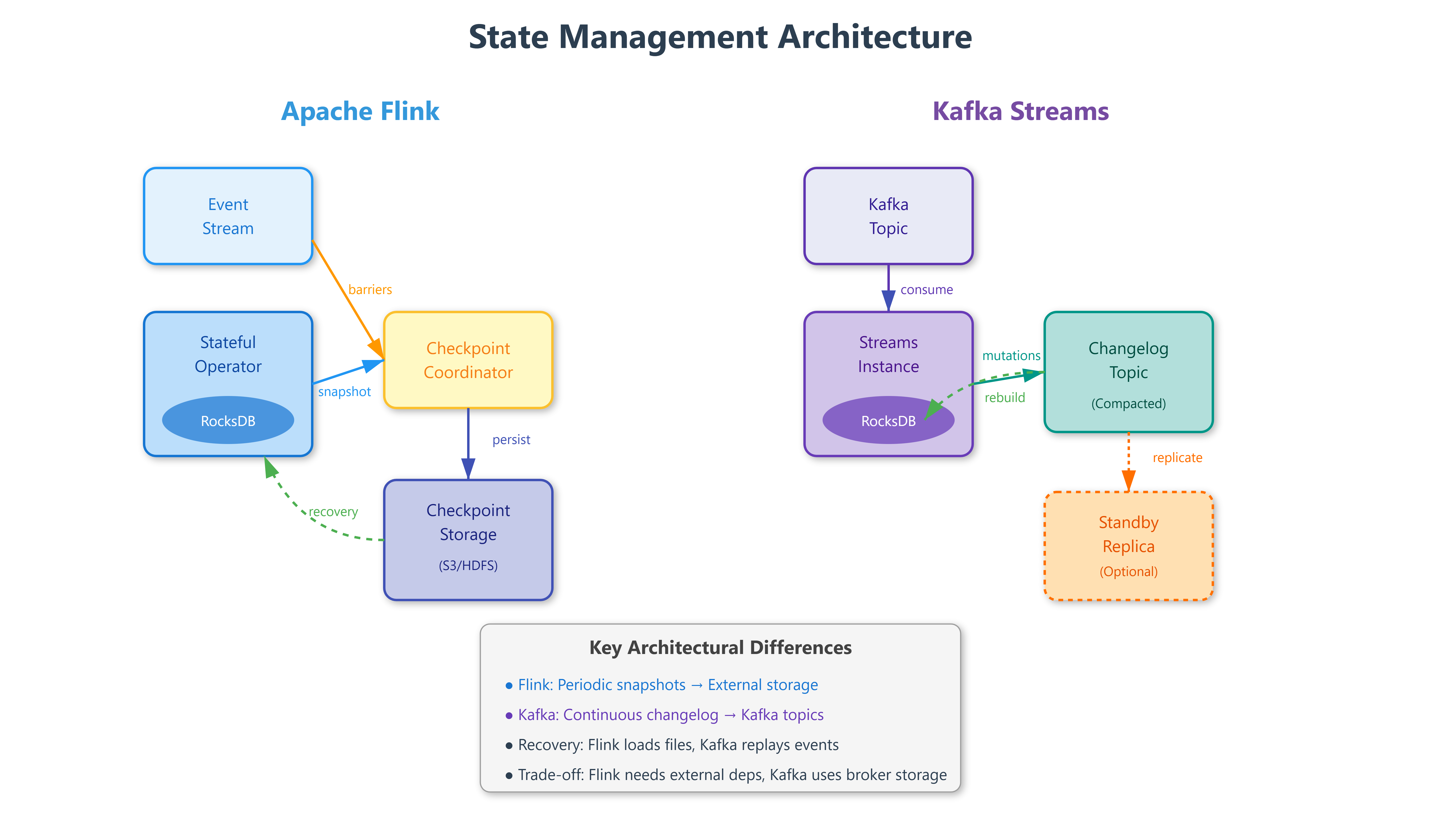 State Management in Stream Processing: How Apache Flink and Kafka ...