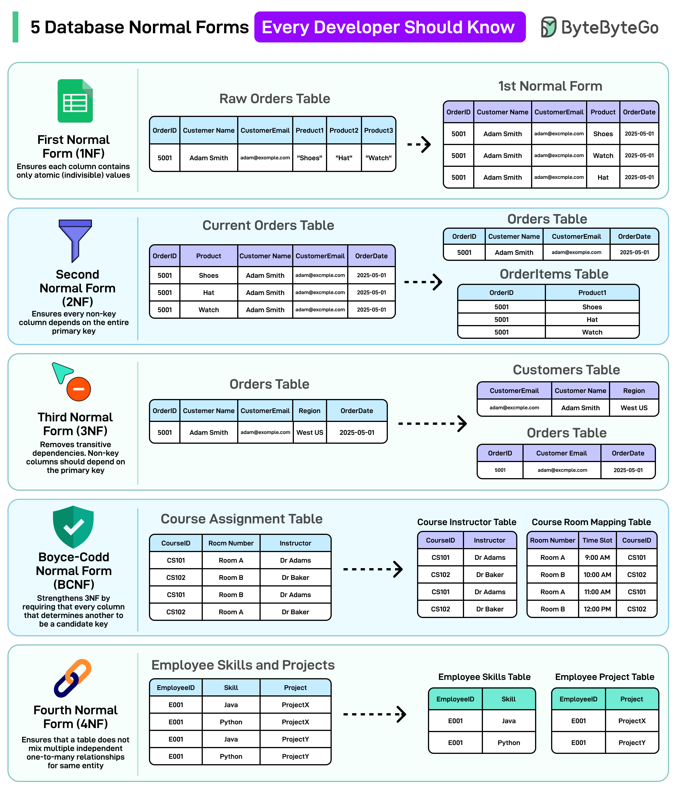 5 Database Normal Forms Every Developer Should Know