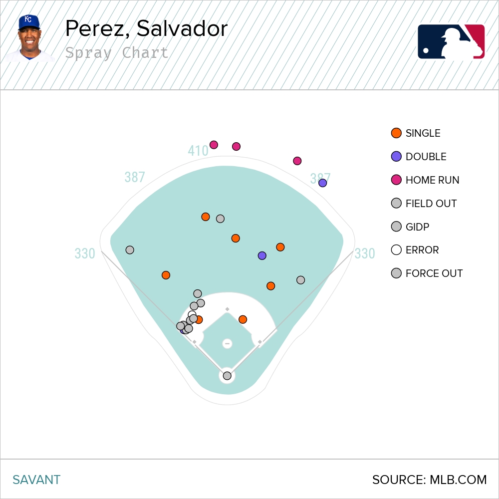 Royals tarnish Halos, take two of three