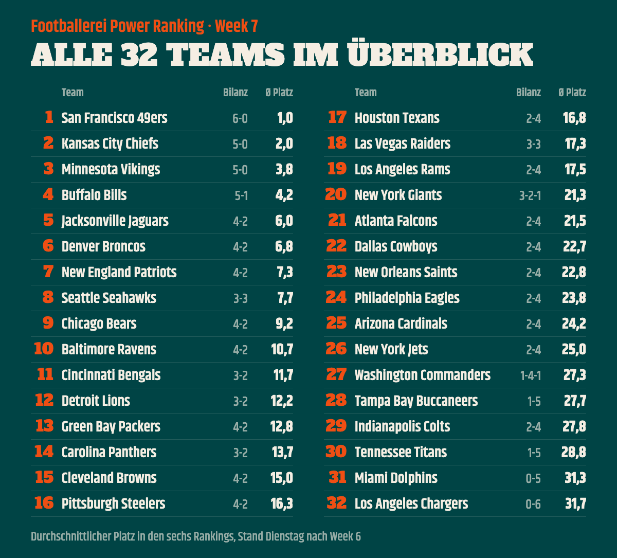 Footballerei Power Ranking Week 7: alle 32 Teams im Überblick