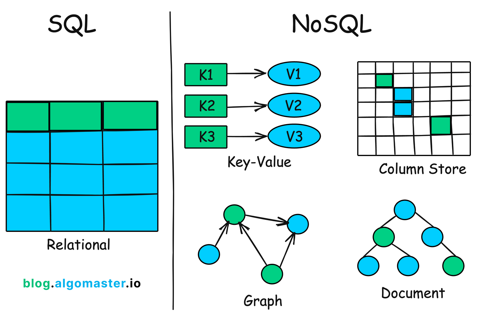 SQL vs NoSQL - 7 Key Differences You Must Know