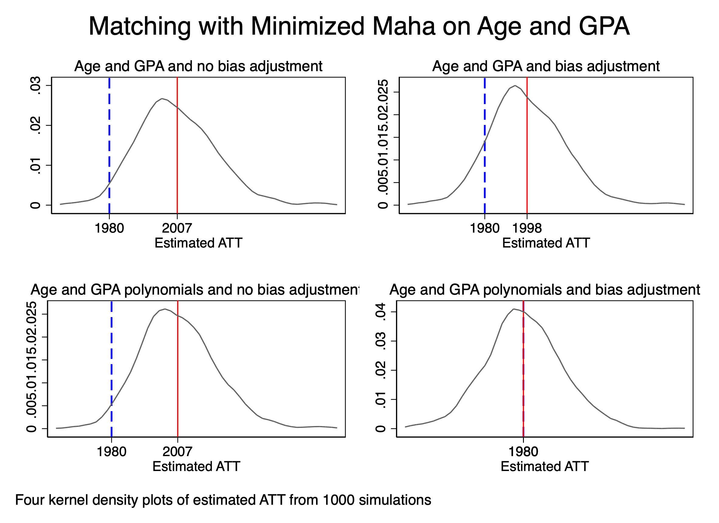 ATT Estimation using Regression and Matching with Heterogeneous ...