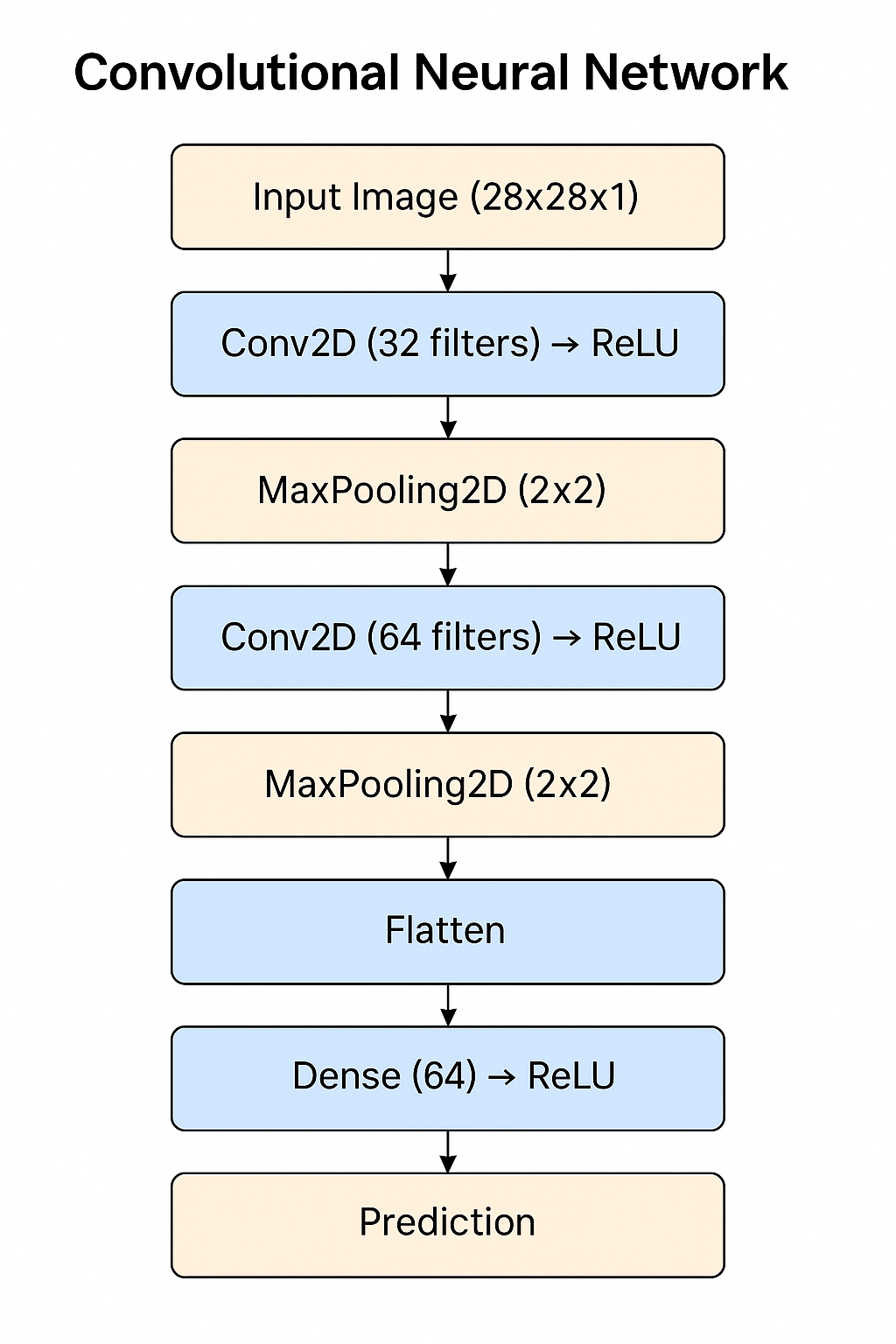 Convolutional Neural Networks (CNNs) Demystified: A Visual and ...