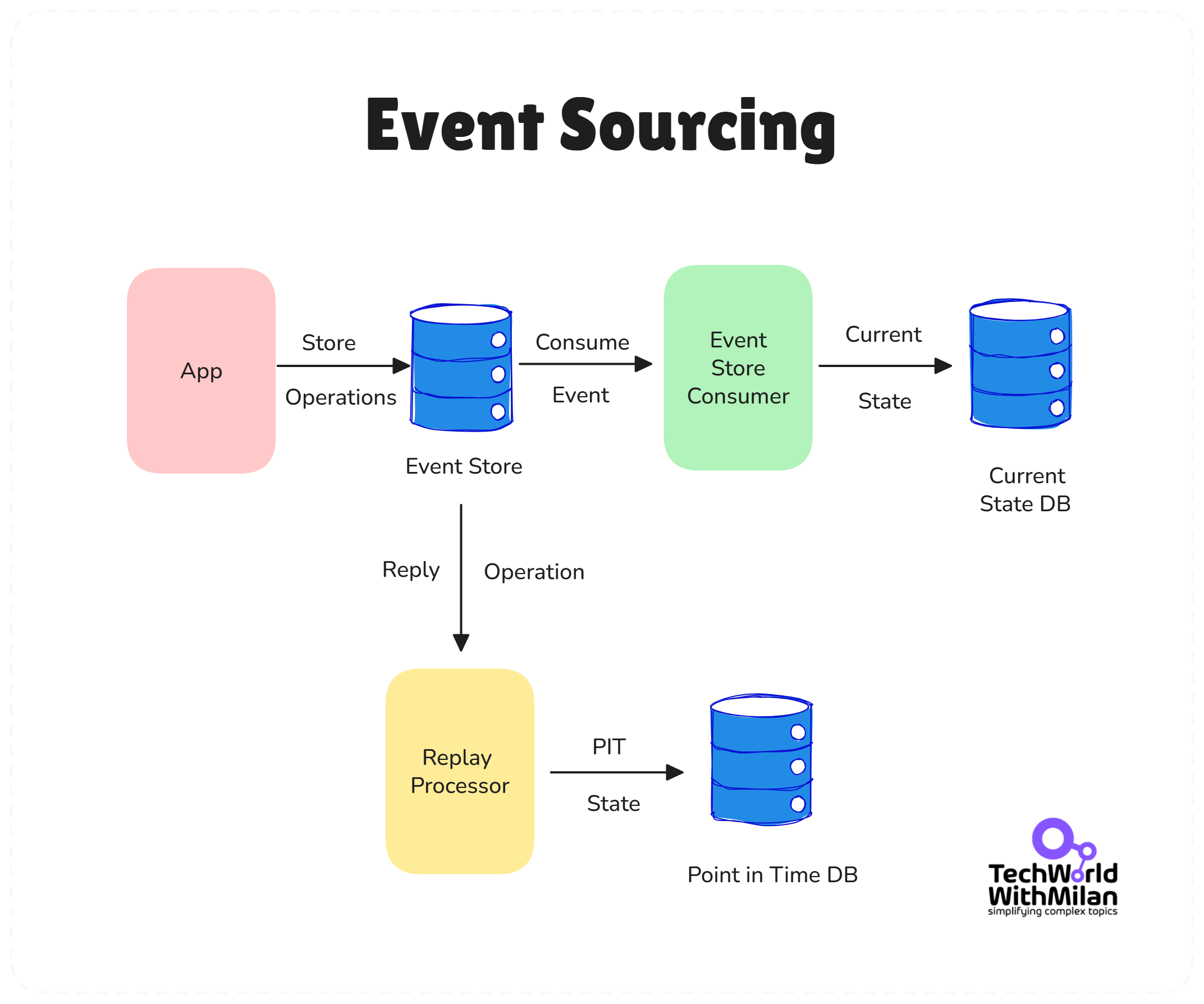 What I learned from the book Designing Data-Intensive Applications?
