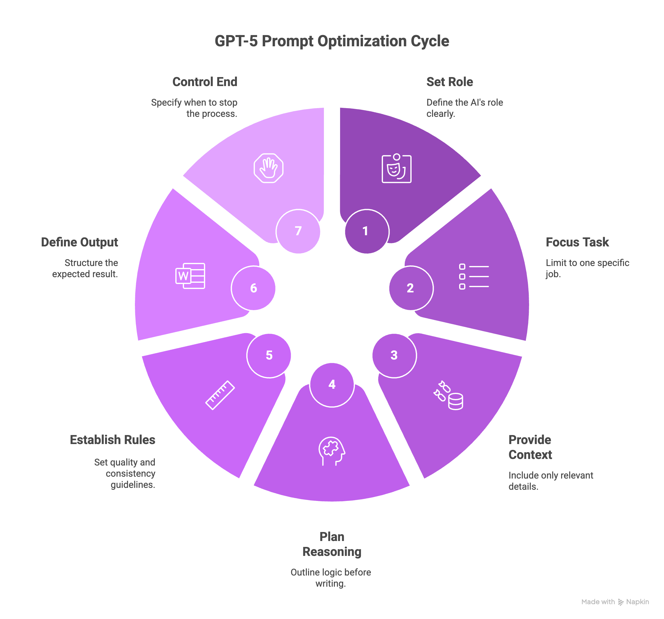 Framework de Prompts pour GPT-5 : le squelette en 7 parties